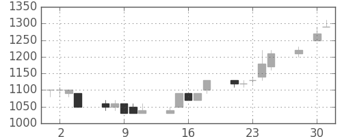 ＴＯＴＯの日足チャート(1997年4月)