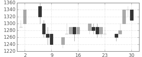 ＴＯＴＯの日足チャート(1997年5月)