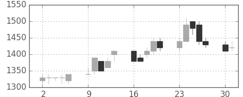 ＴＯＴＯの日足チャート(1997年6月)