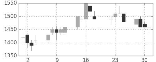 ＴＯＴＯの日足チャート(1997年7月)