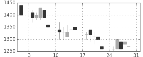 ＴＯＴＯの日足チャート(1997年8月)