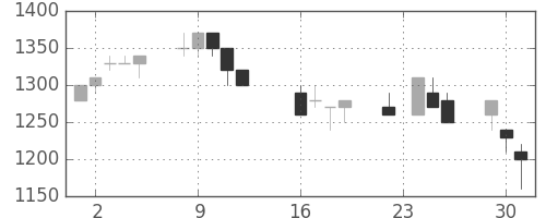 ＴＯＴＯの日足チャート(1997年9月)