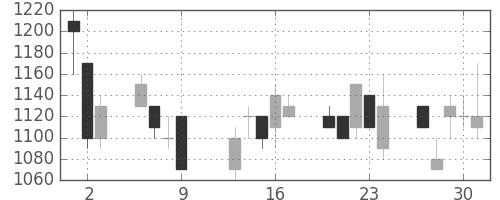 ＴＯＴＯの日足チャート(1997年10月)