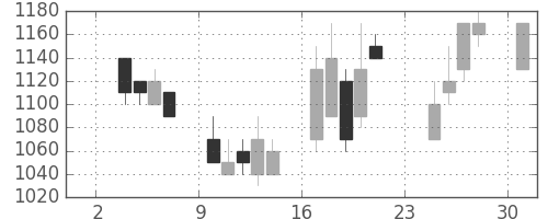 ＴＯＴＯの日足チャート(1997年11月)