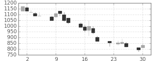 ＴＯＴＯの日足チャート(1997年12月)