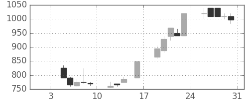 ＴＯＴＯの日足チャート(1998年1月)