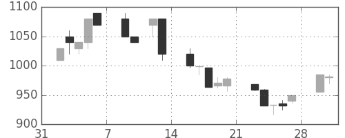 ＴＯＴＯの日足チャート(1998年2月)