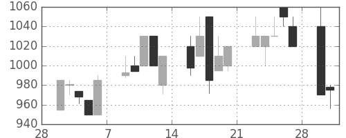 ＴＯＴＯの日足チャート(1998年3月)
