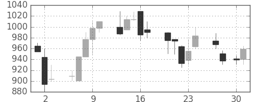 ＴＯＴＯの日足チャート(1998年4月)
