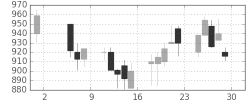 ＴＯＴＯの日足チャート(1998年5月)
