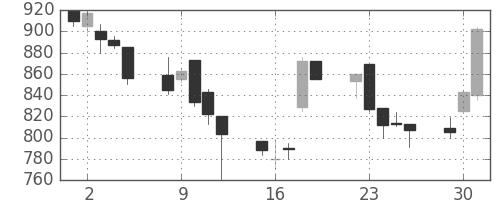 ＴＯＴＯの日足チャート(1998年6月)