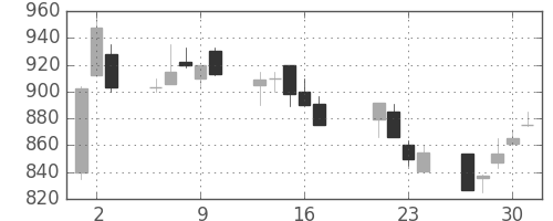 ＴＯＴＯの日足チャート(1998年7月)