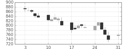 ＴＯＴＯの日足チャート(1998年8月)