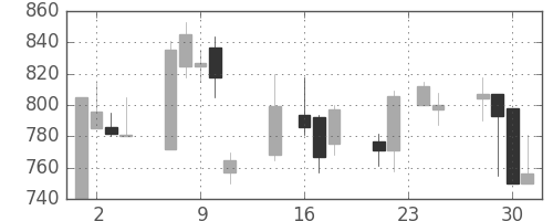 ＴＯＴＯの日足チャート(1998年9月)