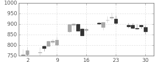 ＴＯＴＯの日足チャート(1998年10月)