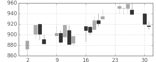 ＴＯＴＯの日足チャート(1998年11月)