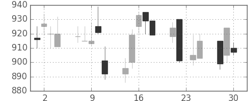 ＴＯＴＯの日足チャート(1998年12月)