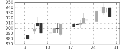 ＴＯＴＯの日足チャート(1999年1月)