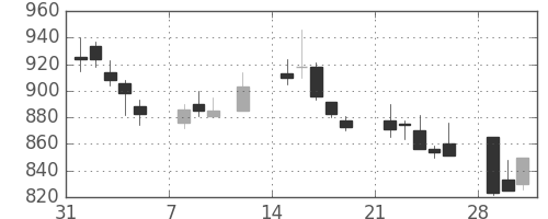 ＴＯＴＯの日足チャート(1999年2月)