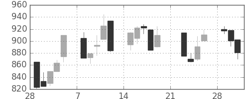 ＴＯＴＯの日足チャート(1999年3月)