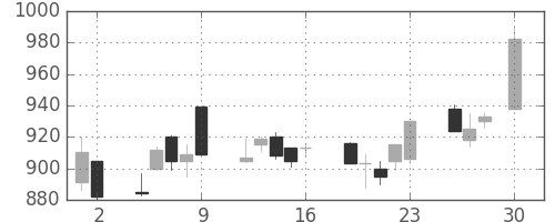 ＴＯＴＯの日足チャート(1999年4月)