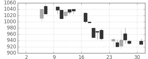 ＴＯＴＯの日足チャート(1999年5月)