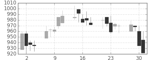 ＴＯＴＯの日足チャート(1999年6月)