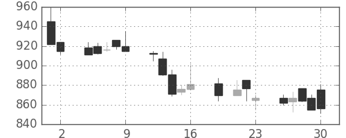 ＴＯＴＯの日足チャート(1999年7月)