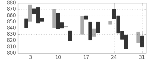 ＴＯＴＯの日足チャート(1999年8月)