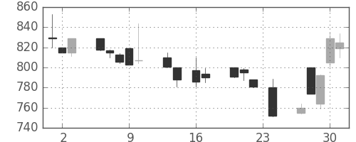 ＴＯＴＯの日足チャート(1999年9月)