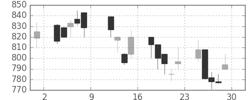 ＴＯＴＯの日足チャート(1999年10月)