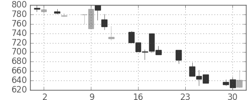 ＴＯＴＯの日足チャート(1999年11月)