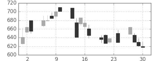 ＴＯＴＯの日足チャート(1999年12月)