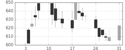 ＴＯＴＯの日足チャート(2000年1月)