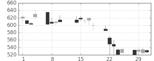ＴＯＴＯの日足チャート(2000年2月)