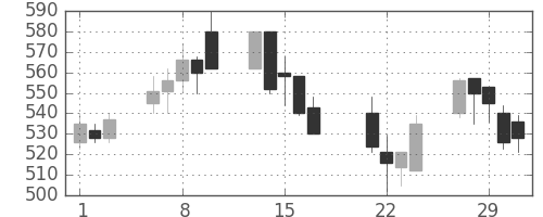 ＴＯＴＯの日足チャート(2000年3月)