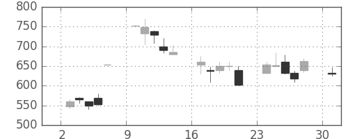 ＴＯＴＯの日足チャート(2000年4月)