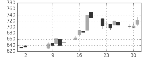 ＴＯＴＯの日足チャート(2000年5月)