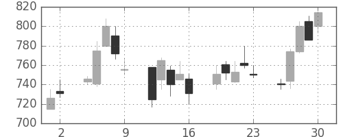 ＴＯＴＯの日足チャート(2000年6月)