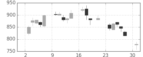 ＴＯＴＯの日足チャート(2000年7月)