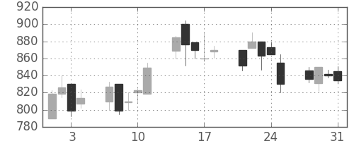 ＴＯＴＯの日足チャート(2000年8月)
