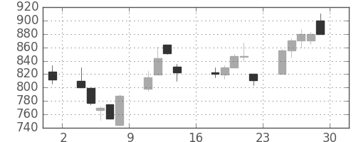 ＴＯＴＯの日足チャート(2000年9月)