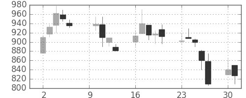 ＴＯＴＯの日足チャート(2000年10月)