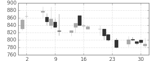 ＴＯＴＯの日足チャート(2000年11月)