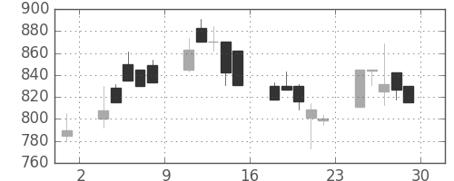 ＴＯＴＯの日足チャート(2000年12月)