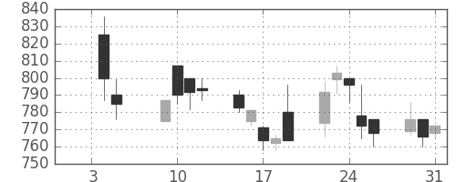 ＴＯＴＯの日足チャート(2001年1月)