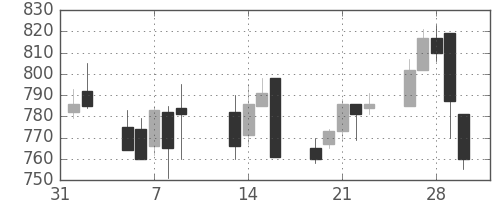 ＴＯＴＯの日足チャート(2001年2月)