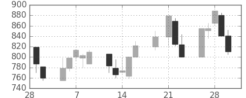 ＴＯＴＯの日足チャート(2001年3月)