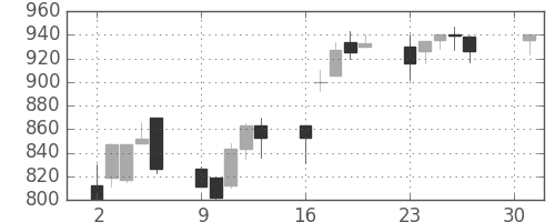 ＴＯＴＯの日足チャート(2001年4月)