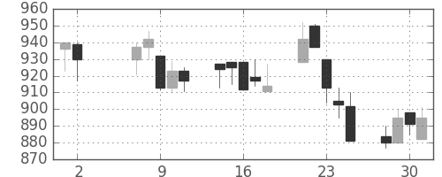 ＴＯＴＯの日足チャート(2001年5月)